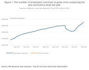 Thumbnail for article : Earnings And Employment From Pay As You Earn Real Time Information, Uk: April 2022