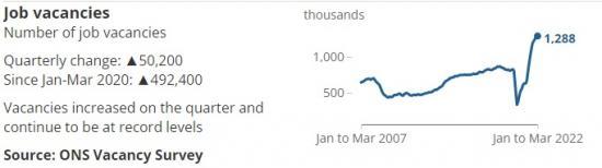 Photograph of Vacancies In January To March 2022 Rose To A New Record Of 1,288,000