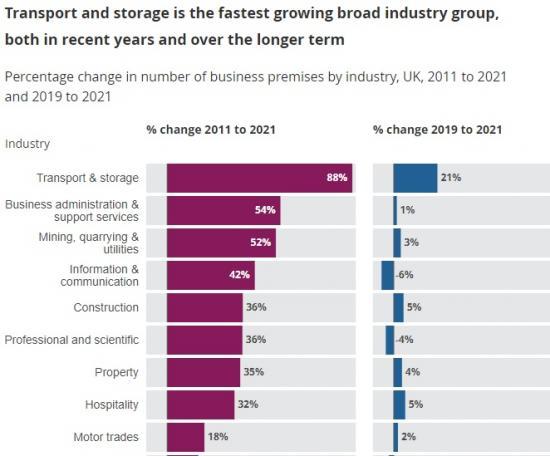 Photograph of Transport & Logistics Is The Uk's Fastest Growing Sector - But Wages Lag Behind