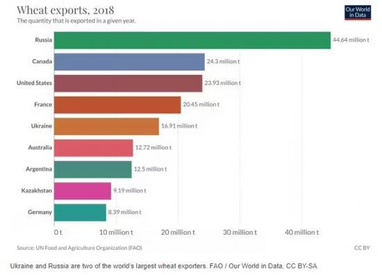 Photograph of Ukraine Produced A Lot Of Grain - Can Farmers Elsewhere Replace The Crops Lost To War?