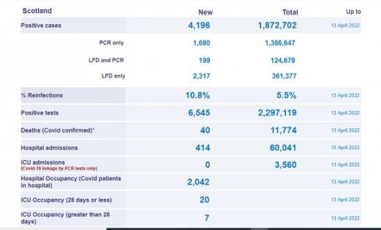 Photograph of Coronavirus (covid-19): Daily Data For Scotland - 13 April 2022
