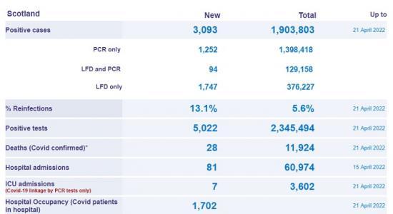 Photograph of Latest Covid Numbers Show 28 Deaths