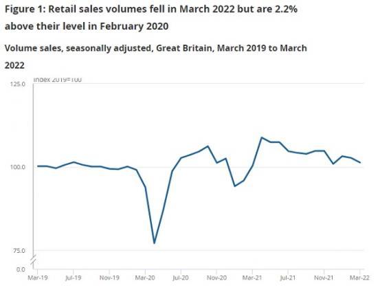 Photograph of Retail Sales, Great Britain: March 2022