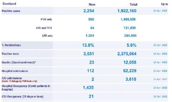 Photograph of Covid Rules May Have Changed But It Is Still Claiming Lives - Over 12000 Deaths In Scotland