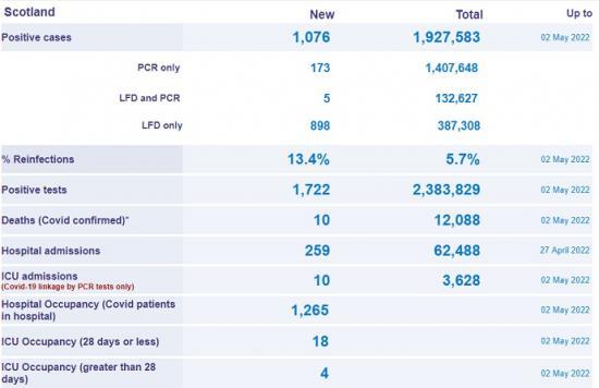 Photograph of Covid Cases in Scotland Latest