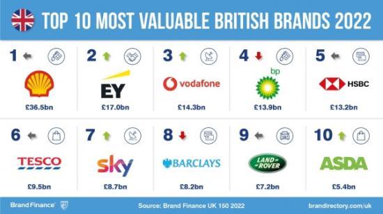 Photograph of Shell Leads United Kingdom As Most Valuable Brand While Exporters Are Booming In Post-covid Britain