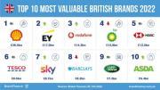 Thumbnail for article : Shell Leads United Kingdom As Most Valuable Brand While Exporters Are Booming In Post-covid Britain