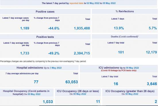 Photograph of Coronavirus (covid-19): Data For Scotland Week to 8 May 2022