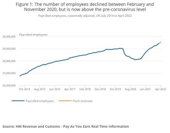 Photograph of Earnings And Employment From Pay As You Earn Real Time Information, Uk: May 2022