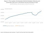 Thumbnail for article : Earnings And Employment From Pay As You Earn Real Time Information, Uk: May 2022