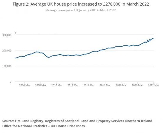 Photograph of Average UK House Prices Rises By £24,000 In !2 Months