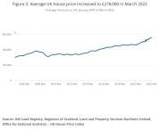 Thumbnail for article : Average UK House Prices Rises By £24,000 In !2 Months