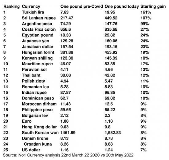 Photograph of Return Of The Awaycation As Pound's Power Makes 45 Holiday Hotspots Cheaper