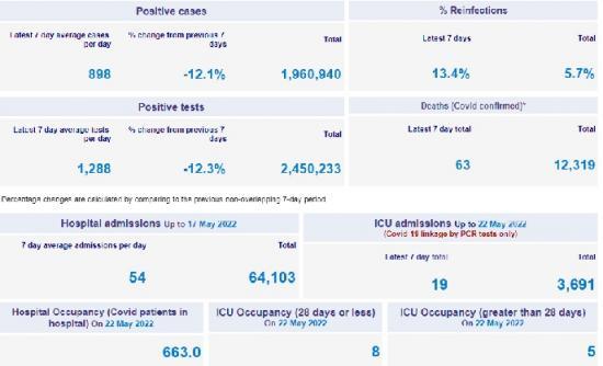 Photograph of Covid In Scotland To 22 May 2022 - 63 Deaths in latest 7 Days