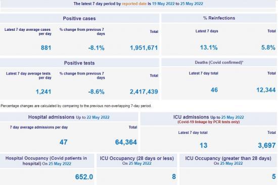 Photograph of Covid In Scotland Seven Days to 25 May - 46 Deaths