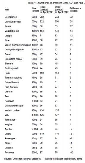 Photograph of Economy Inflation And Price Indices - Tracking The Price Of The Lowest-cost Grocery Items