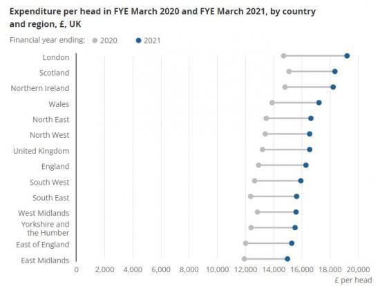 Photograph of Country And Regional Public Sector Finances, UK - Financial Year Ending 2021