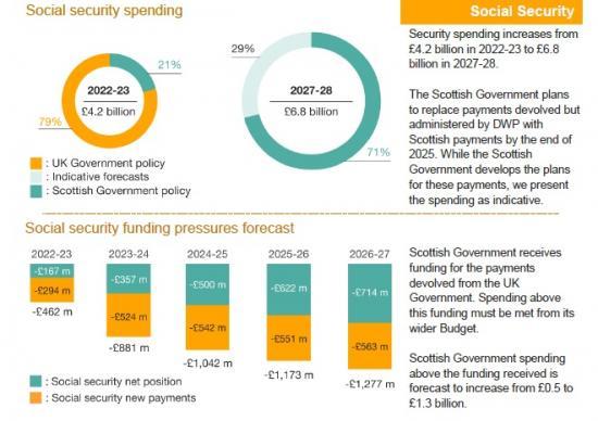 Photograph of New Scottish Social Security Payments Add Huge Pressures  to the Scottish budget