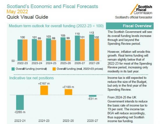 Photograph of Hard Decisions May Lie  Ahead As Tax Revenues Fall Below Target