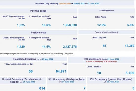 Photograph of Covid - Rules may have been loosened but it is not over with deaths continuing