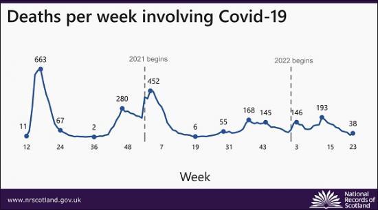 Photograph of Deaths Involving Covid-19 In Scotland Week 23: 6 - 12 June 2022