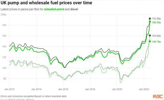 Photograph of Fuel Prices Rise  Yet Again - £103 to fill an average car