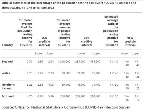 Photograph of Coronavirus (covid-19) Infection Survey, UK: 24 June 2022 - Numbers Increase In Third Wave
