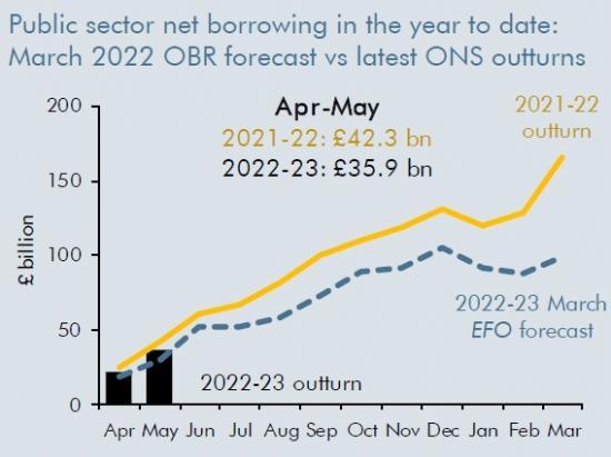 Photograph of Higher Inflation In UK Pushes Debt Interest Spending Up Sharply