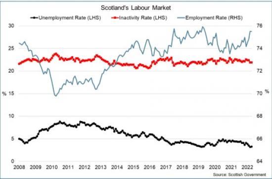 Photograph of Monthly Economic Brief For Scotland - June 2022