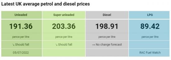 Photograph of Cost Of Filling Up Rises £9 In June As Petrol Jumps By Monthly Record Of Nearly 17p A Litre