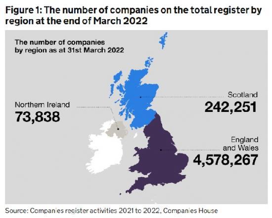 Photograph of Companies Register Activities: 2021 To 2022 Record Numbers - 753,168 company incorporations