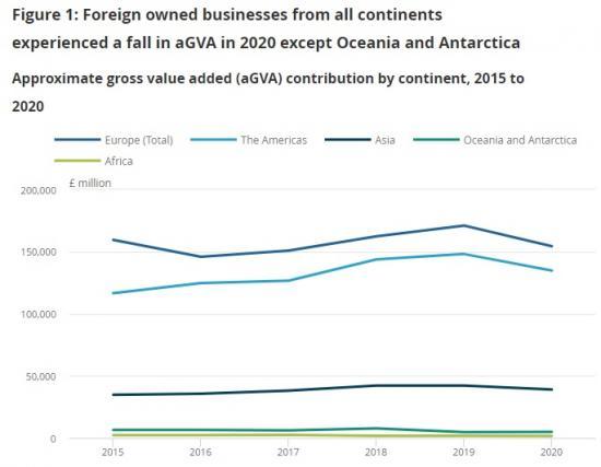 Photograph of Foreign-owned Businesses In The Uk Non-financial Business Economy