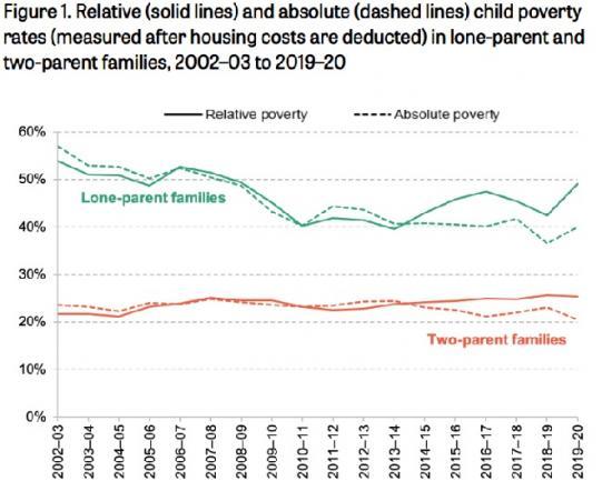 Photograph of Pre-pandemic Relative Poverty Rate For Children Of Lone Parents Almost Double That For Children Living With Two Parents