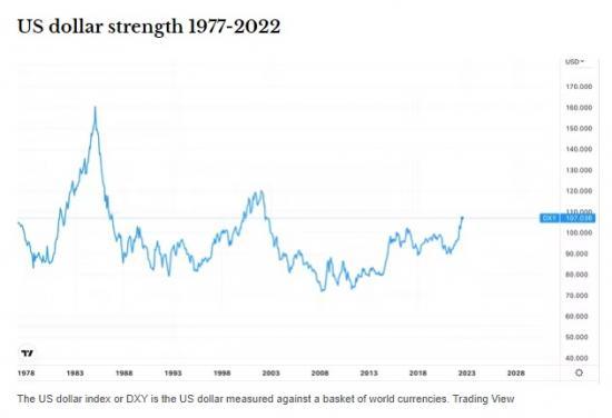 Photograph of Five Ways That The Super-strong US Dollar Could Hurt The World Economy