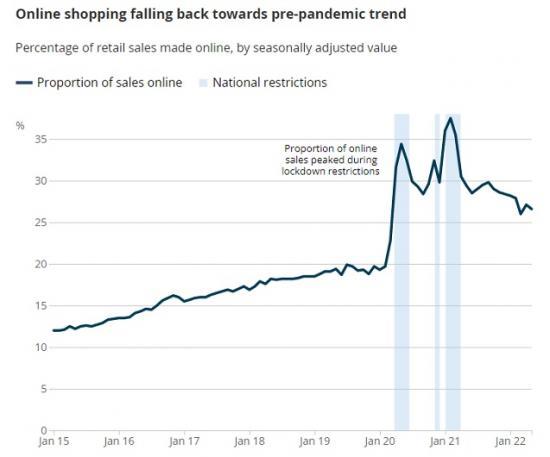 Photograph of How Our Spending Has Changed Since The End Of Coronavirus (covid-19) Restrictions