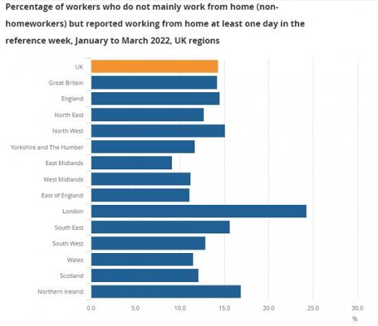 Photograph of Homeworking In The Uk - Regional Patterns: 2019 To 2022