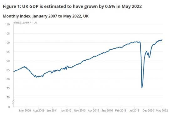 Photograph of GDP Monthly Estimate, UK : May 2022