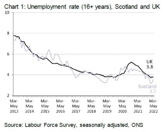 Photograph of Labour Market Trends: July 2022