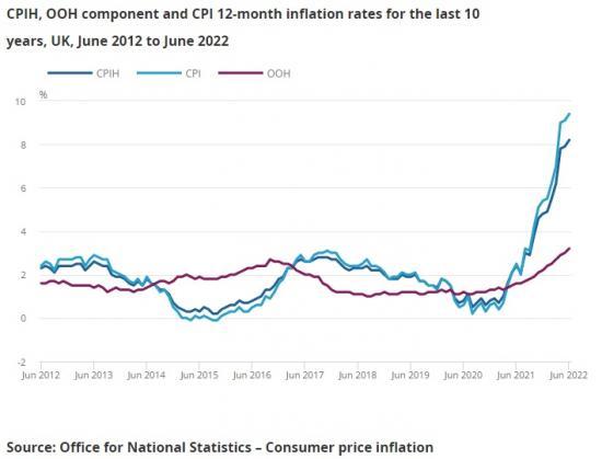 Photograph of Consumer Price Inflation, UK June 2022