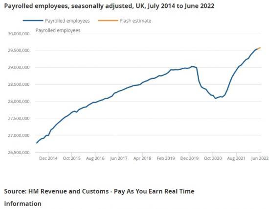 Photograph of Earnings And Employment From Pay As You Earn Real Time Information, UK: July 2022