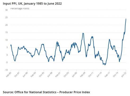 Photograph of Producer Price Inflation, UK: June 2022 Including Services, April To June 2022