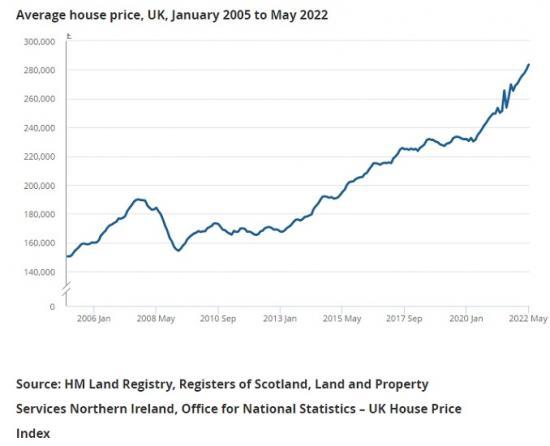 Photograph of UK House Price Index - Average House Prices Increased By 12.8%