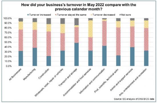 Photograph of Monthly Economic Brief: July 2022 - Businesses