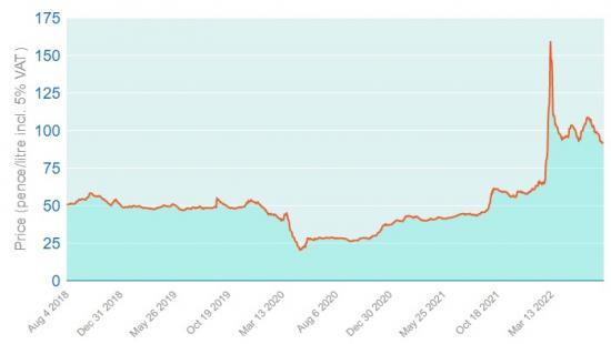 Photograph of Still No Respite For Home Heating Oil Users