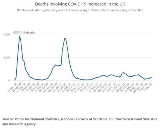 Photograph of Covid Infections Continued To Decrease In England, Wales And Scotland