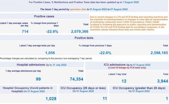 Photograph of Covid Numbers in Scotland Declining But Still Around