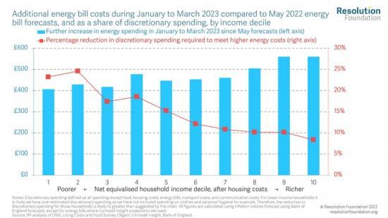 Photograph of Low-income Households Will Have To Cut Back On Spending By Three Times As Much As High-income Households This Winter