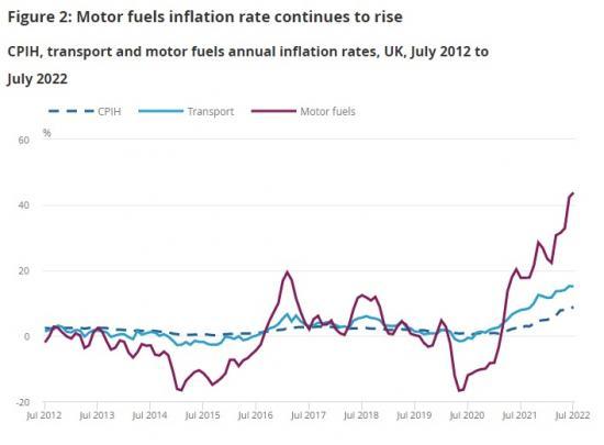 Motor Fuels Inflation Rate Continues To Rise :: Caithness Business Index