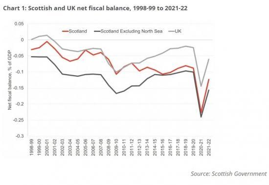 Photograph of Government Expenditure and Revenue Scotland (GERS) 2021-22 - The Main Headlines And What Does It Really Tell Us?