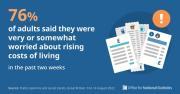 Thumbnail for article : Around 9 In 10 Adults Continue To Report Their Cost Of Living Had Risen Over The Past Month